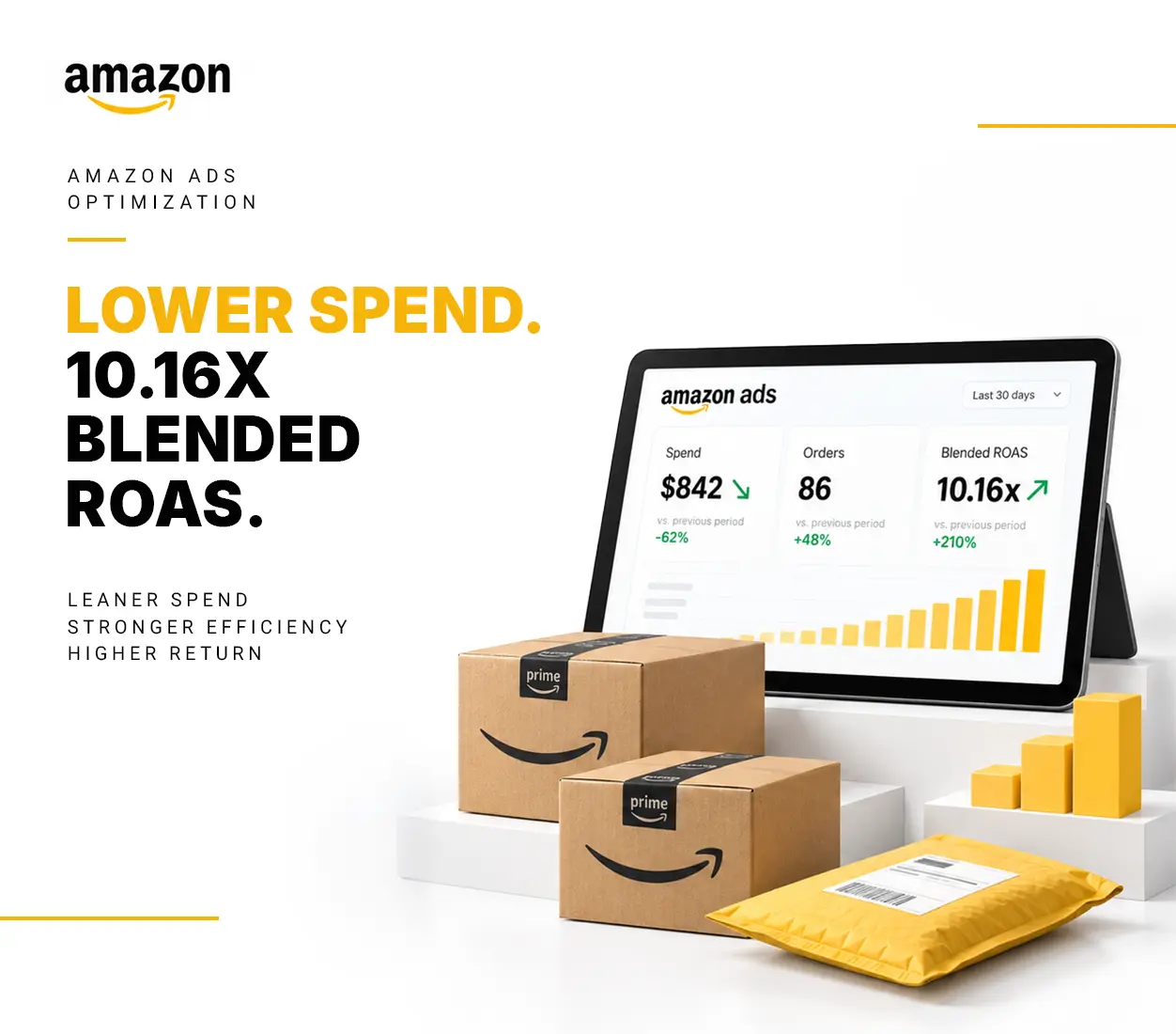 Lower Spend. 10.16x Blended ROAS
